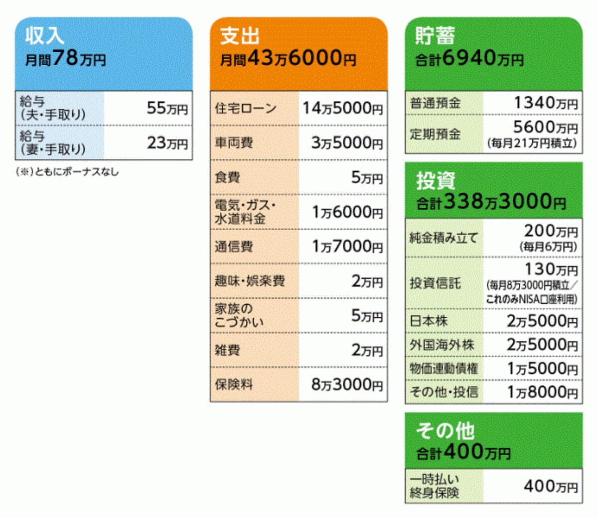 小玉みいさんの家計収支データ