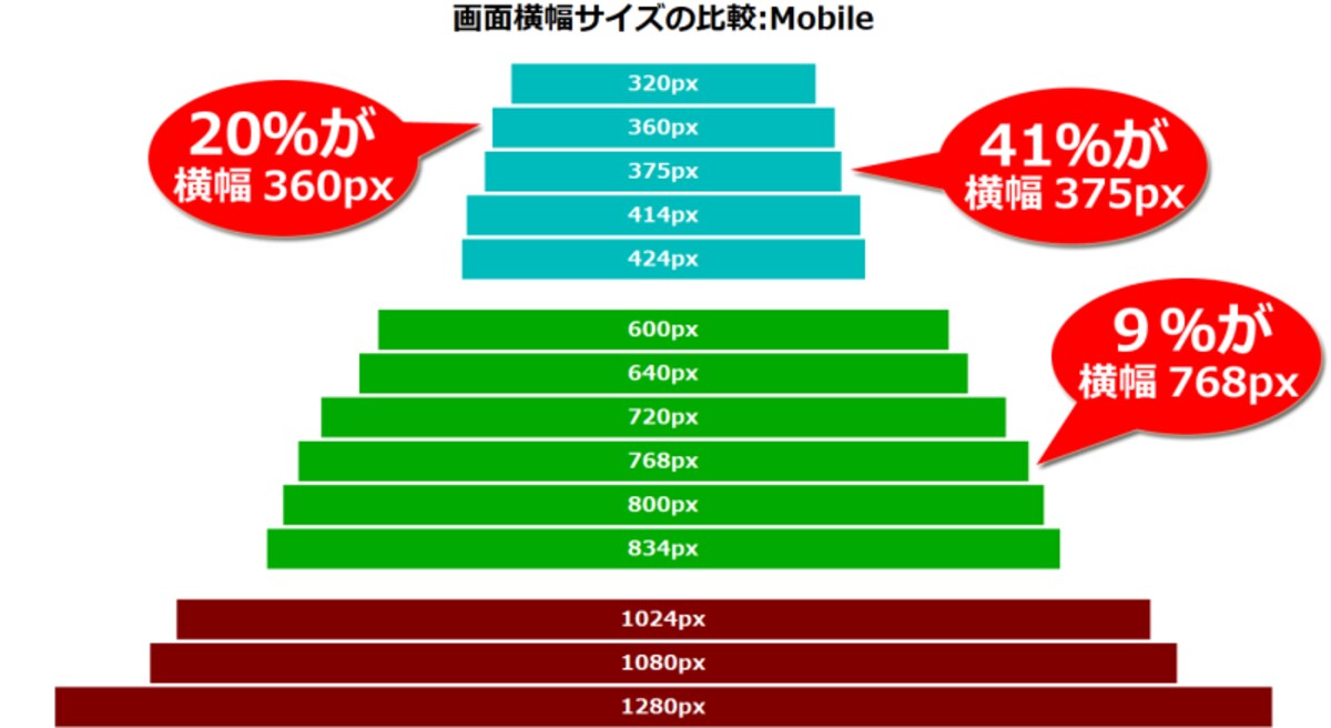 よく使われているスマートフォンやタブレット端末の横幅を比較した図(320pxから1280pxまでの間で、3グループに分けられる)