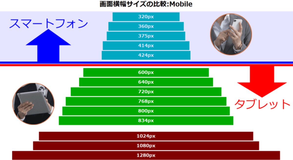 最も大きなスマートフォンから200px近く開けて、最も小さいタブレットが横幅600pxな点から考えて、600px以上がタブレットサイズだと想定して良さそう