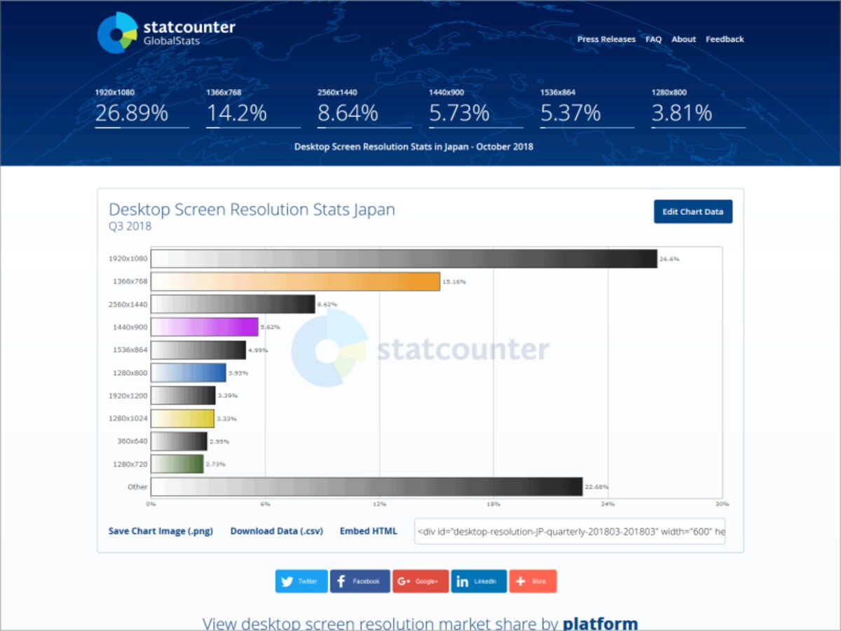 2018年3Q時点でのPC画面の解像度シェア(StatCounter)