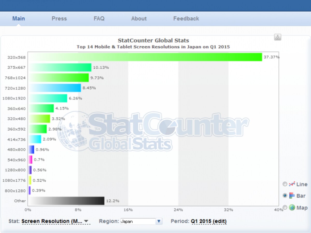 2015年1Qのモバイル・タブレット環境での画面サイズシェア(StatCounter Global Stats)