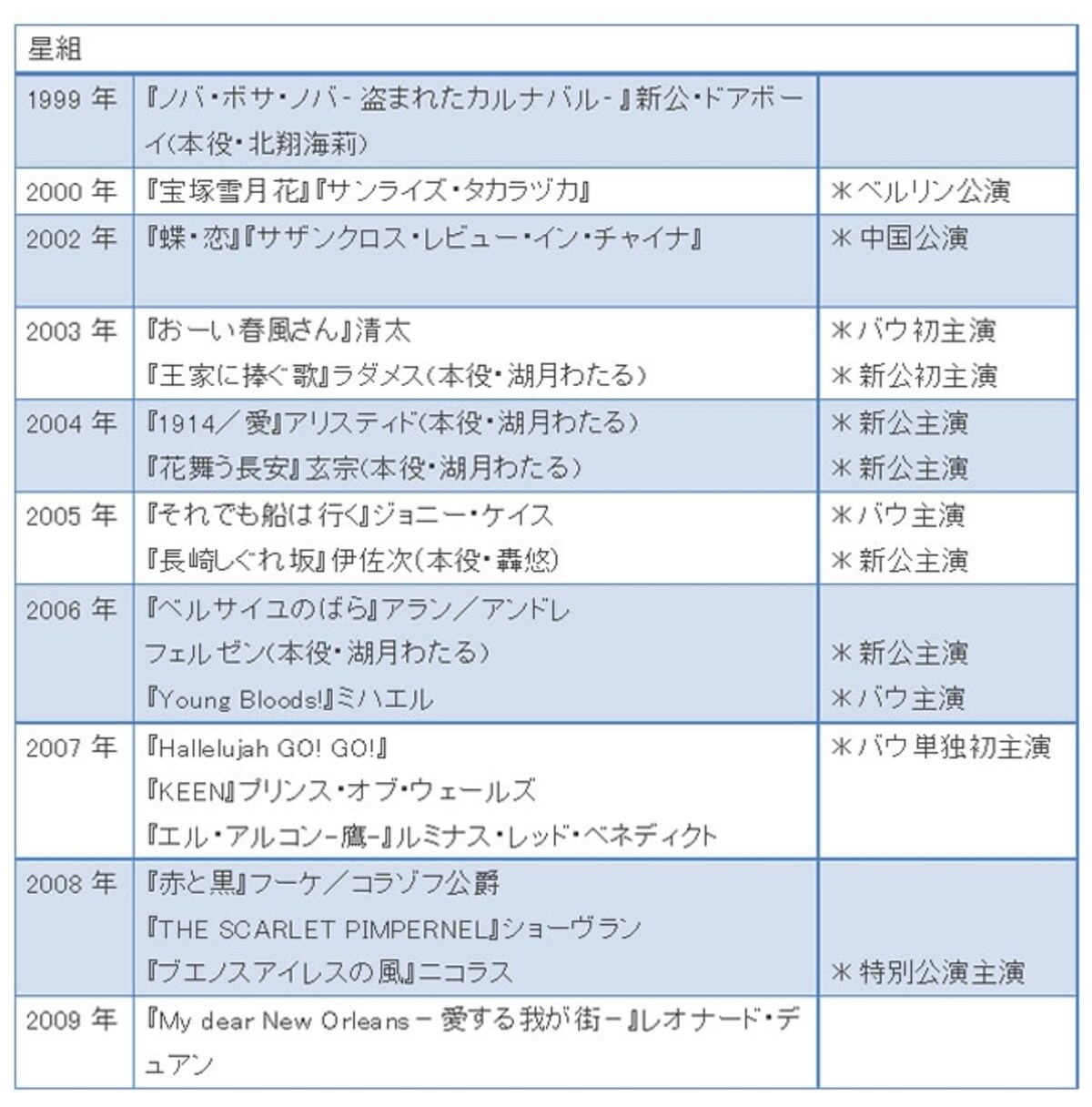 柚希礼音　主な舞台歴