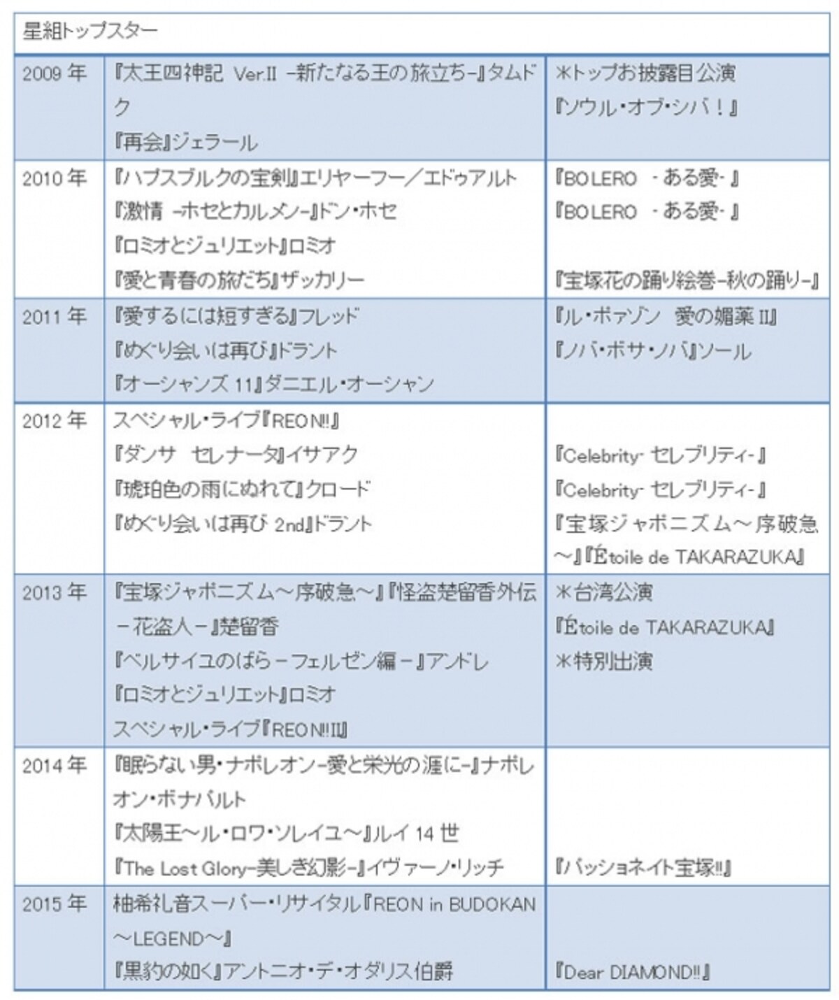 柚希礼音　主な舞台歴