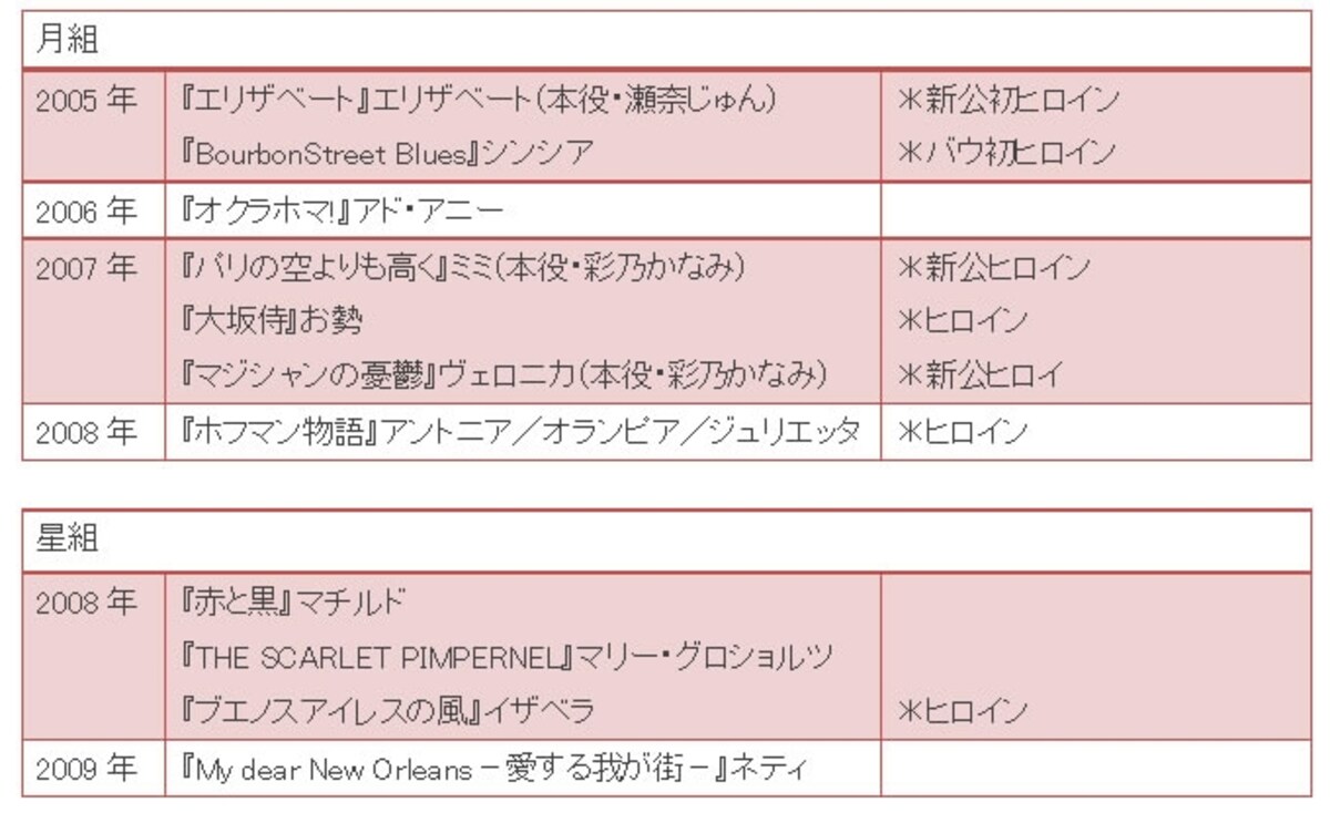 夢咲ねね　主な舞台歴