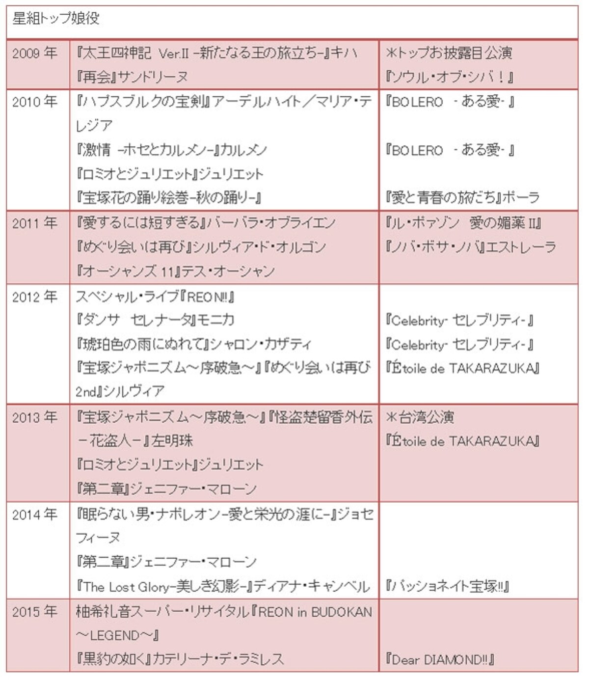 夢咲ねね　主な舞台歴