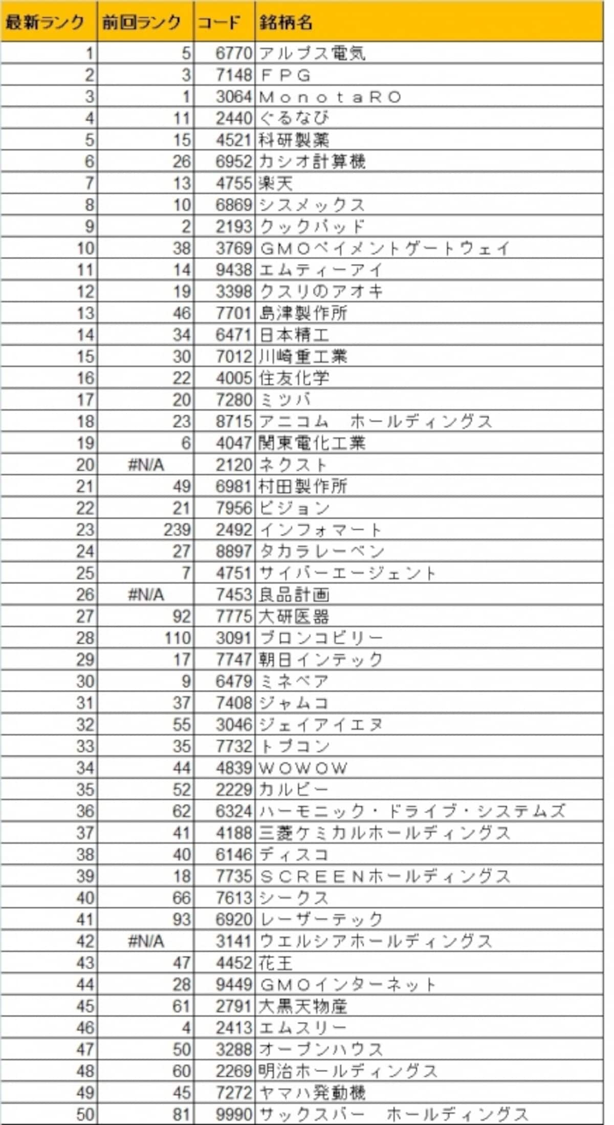 15年5月最新版の日本株ベストバイ５０銘柄！