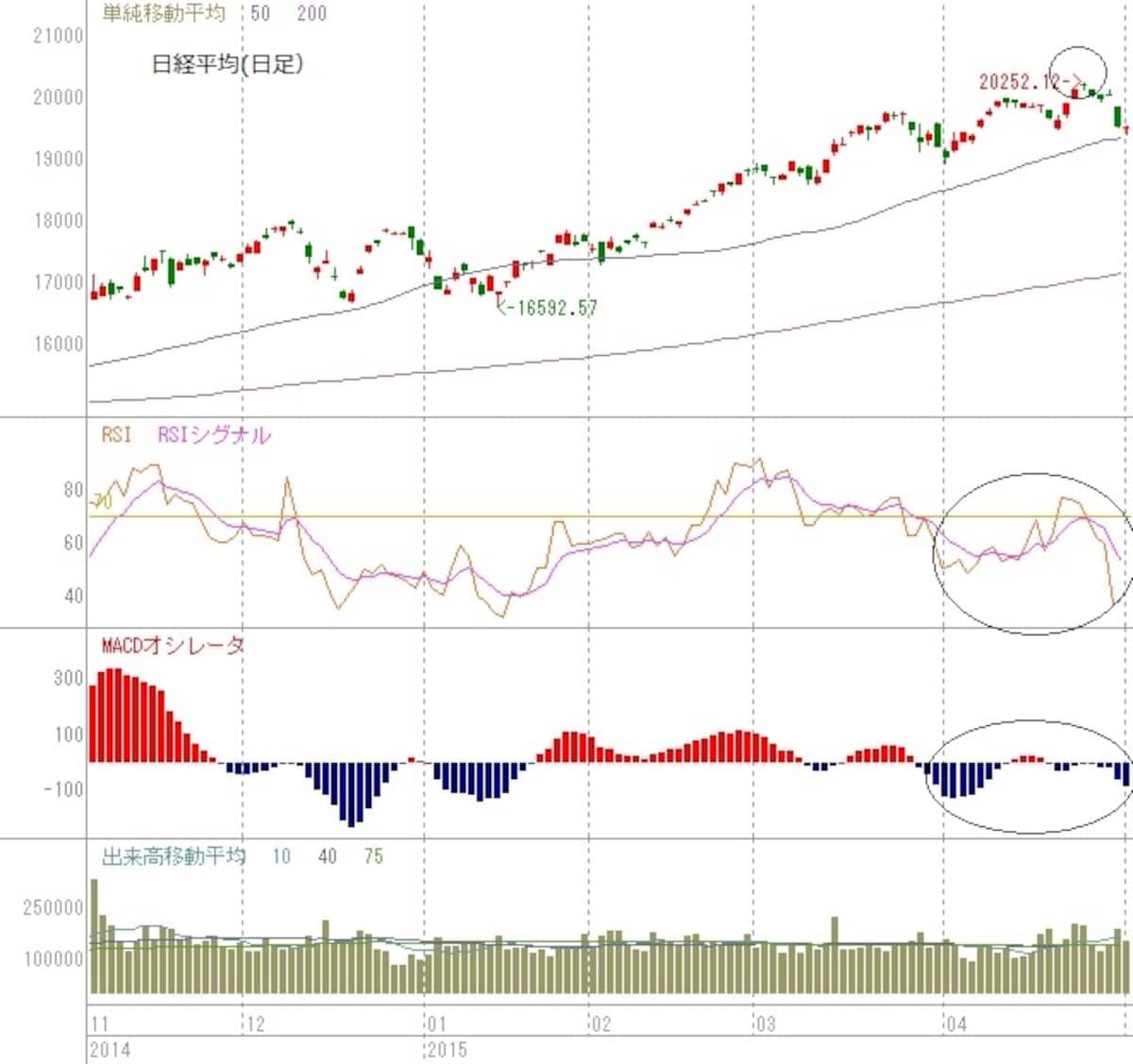 日経平均のテクニカル指標は2006年5月の調整前の状況と似ているが・・・