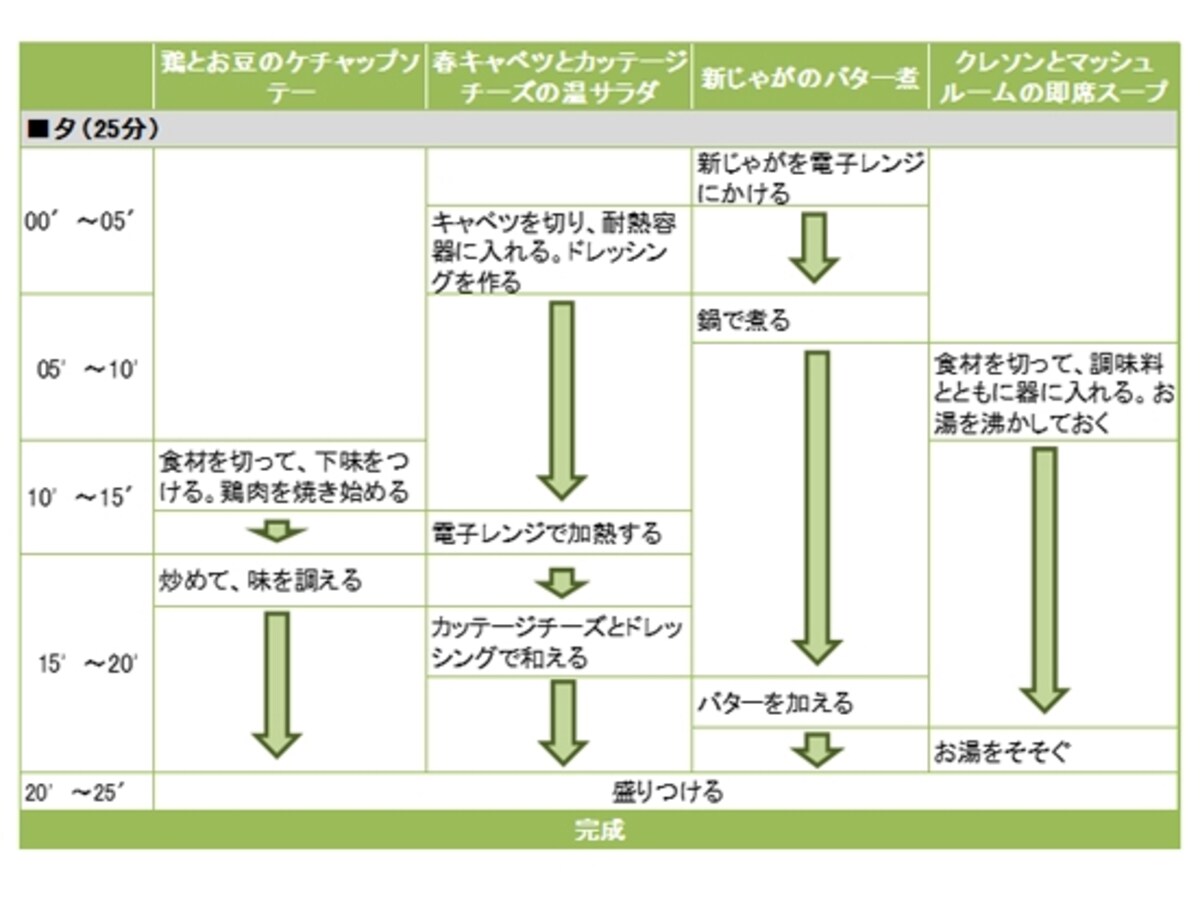 鶏とお豆のケチャップソテー定食の段取り