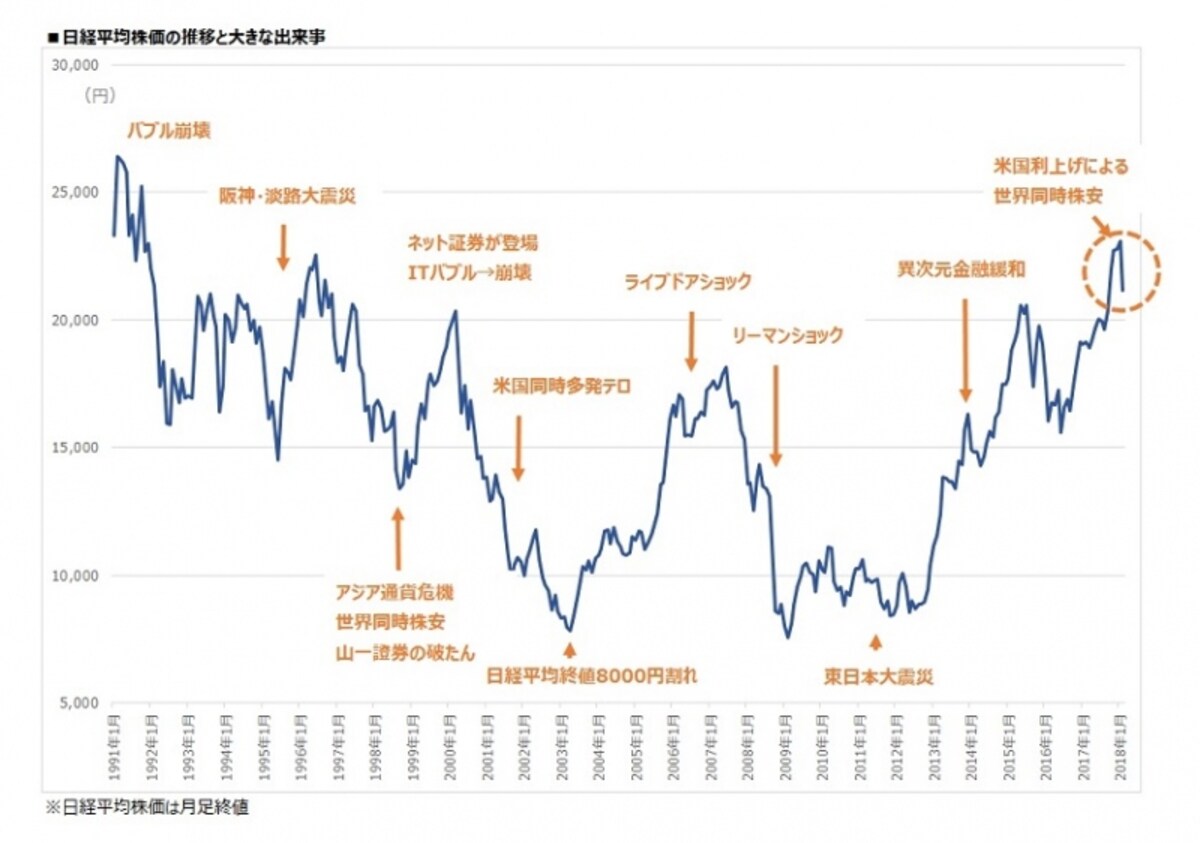 日経平均株価の推移