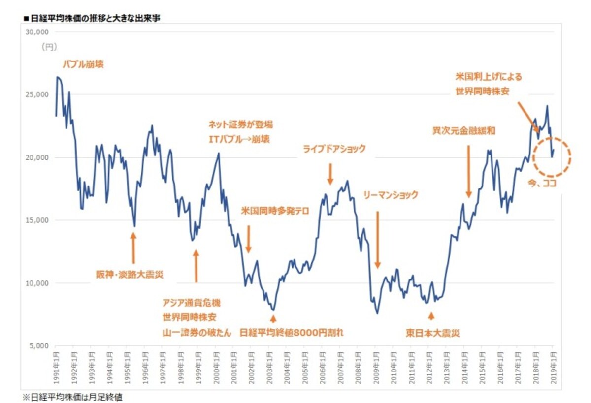 日経平均株価の推移と大きな出来事