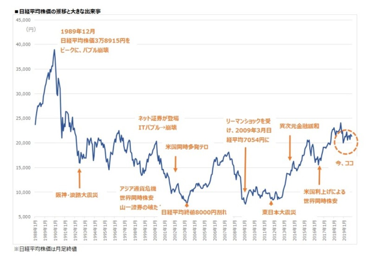 日経平均株価の推移と大きな出来事