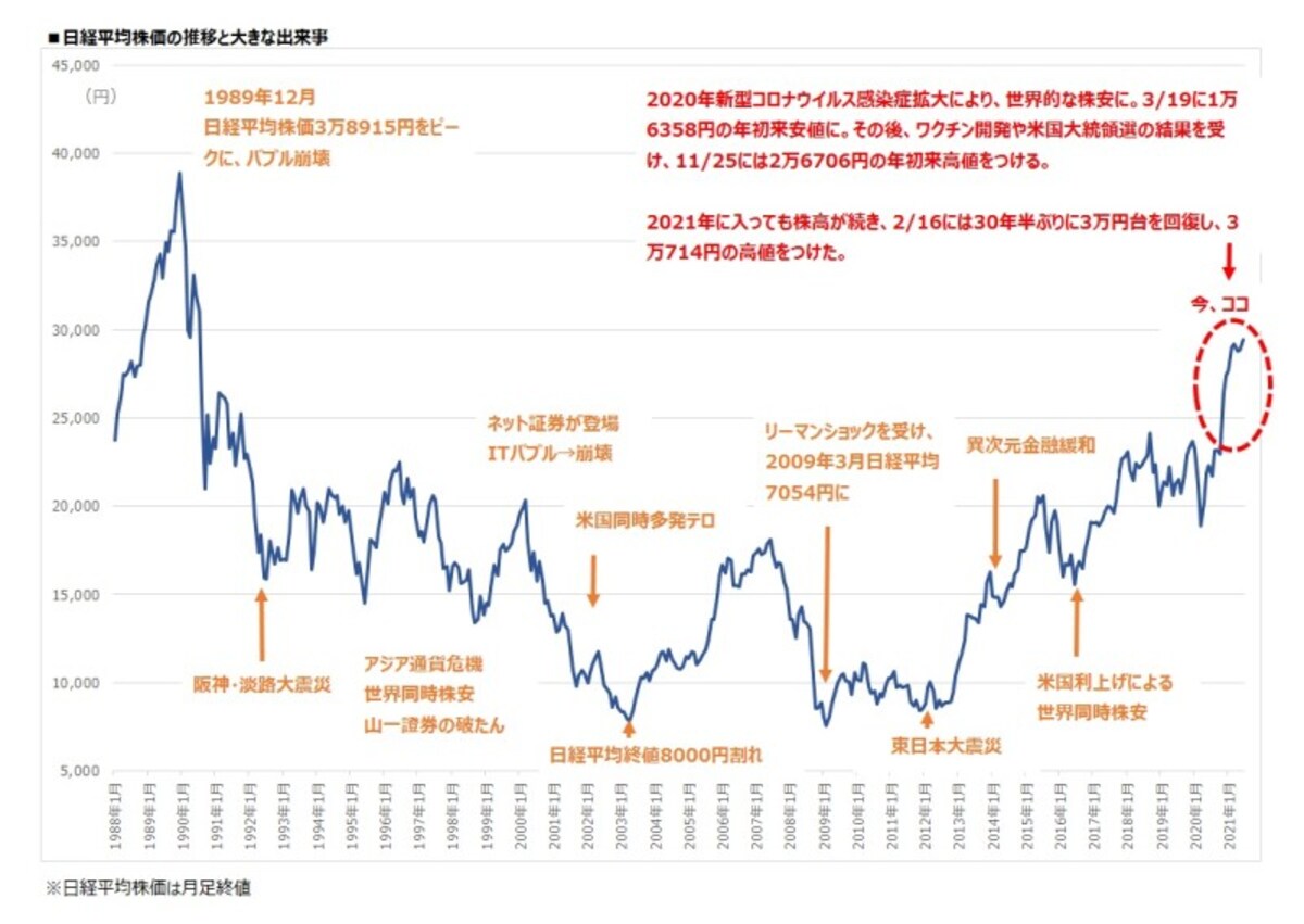 日経平均株価の推移と大きな出来事