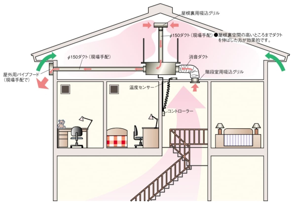 効率よく小屋裏の熱気と湿気を排出できるため、真夏の寝苦しさから解放されることでしょう。（画像提供：パナソニック電工株式会社）