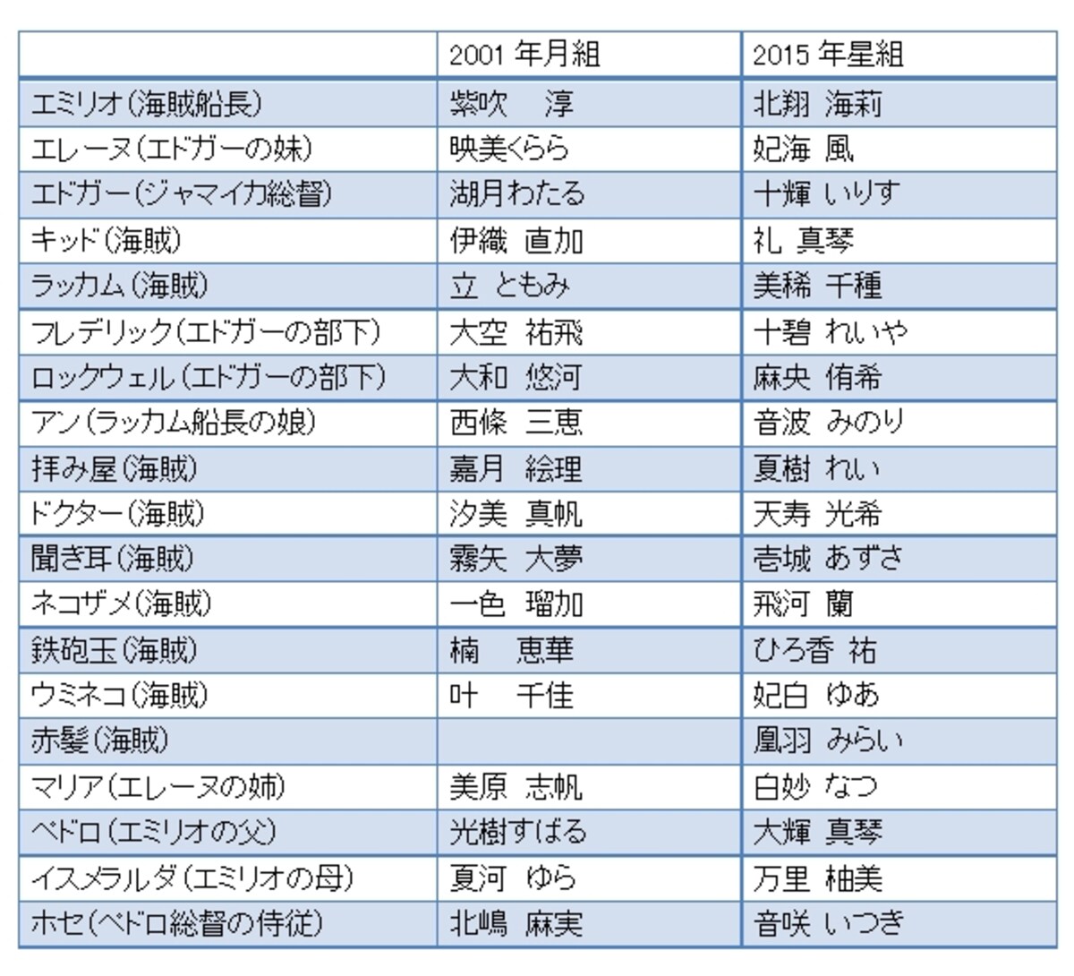 『大海賊』歴代主な配役