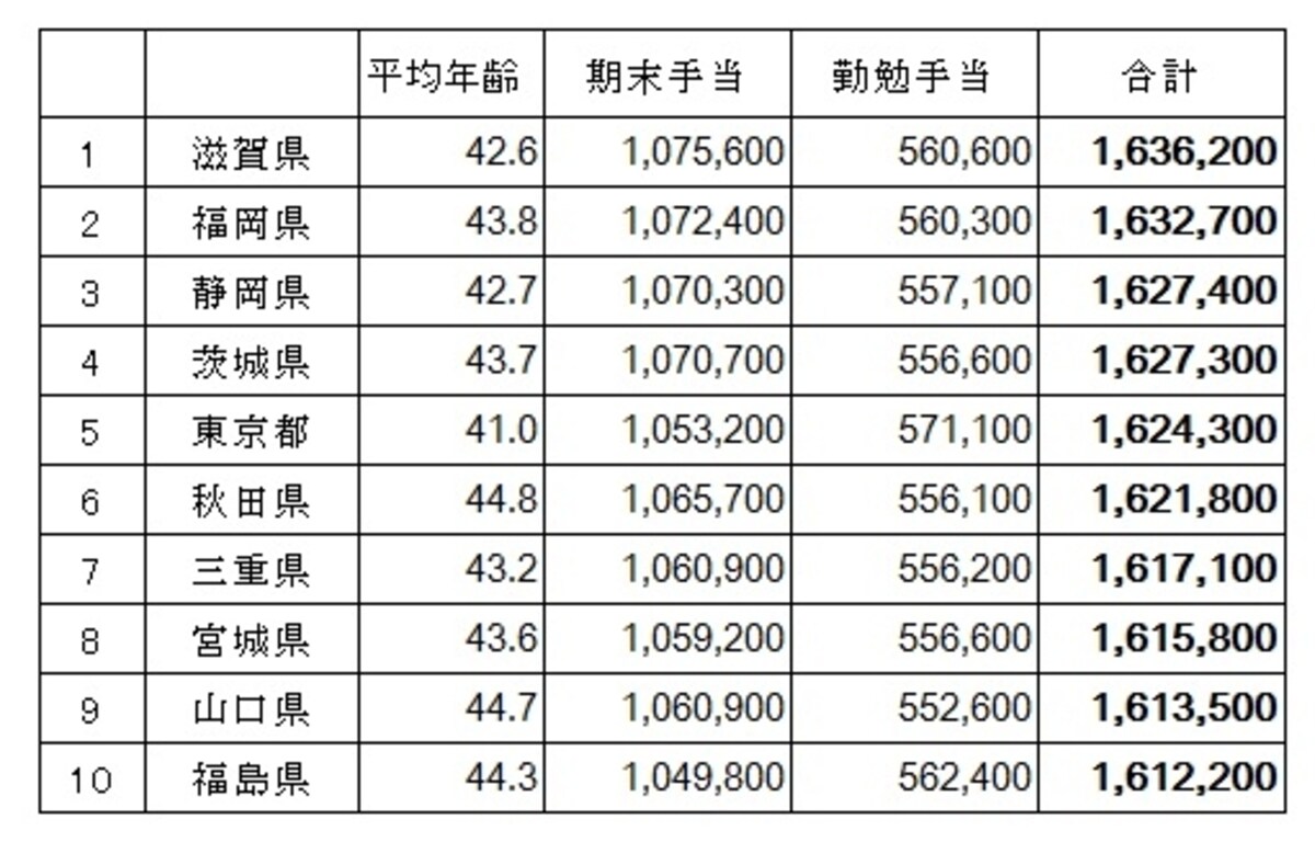 都道府県公務員の年間賞与額から上位10をピックアップ。 都道府県公務員の期末・勤勉手当の支給状況（総務省　平成26年の地方公務員の給与水準の概況）より筆者が編集