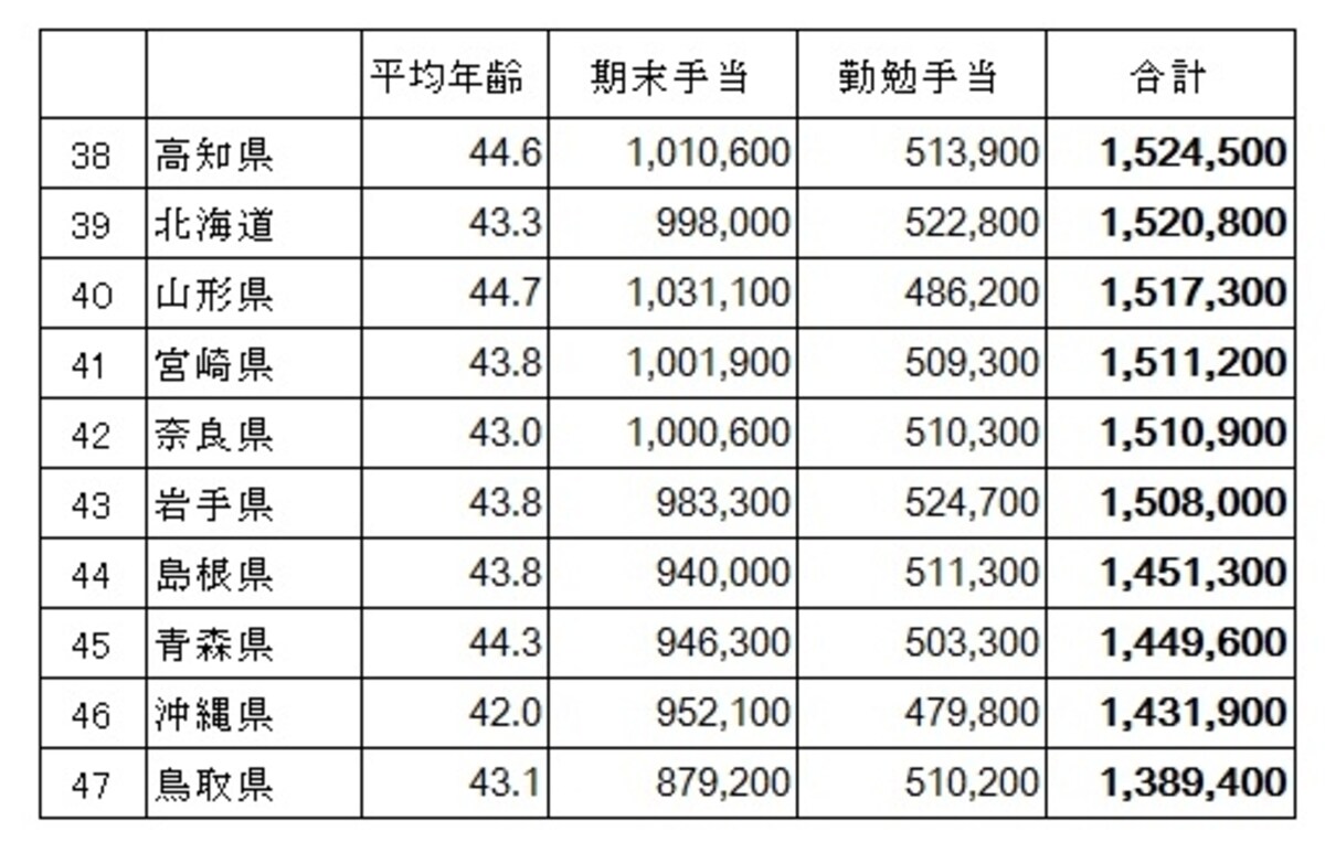 都道府県公務員の年間賞与額から下位10をピックアップ。 都道府県公務員の期末・勤勉手当の支給状況（総務省　平成26年の地方公務員の給与水準の概況）より筆者が編集