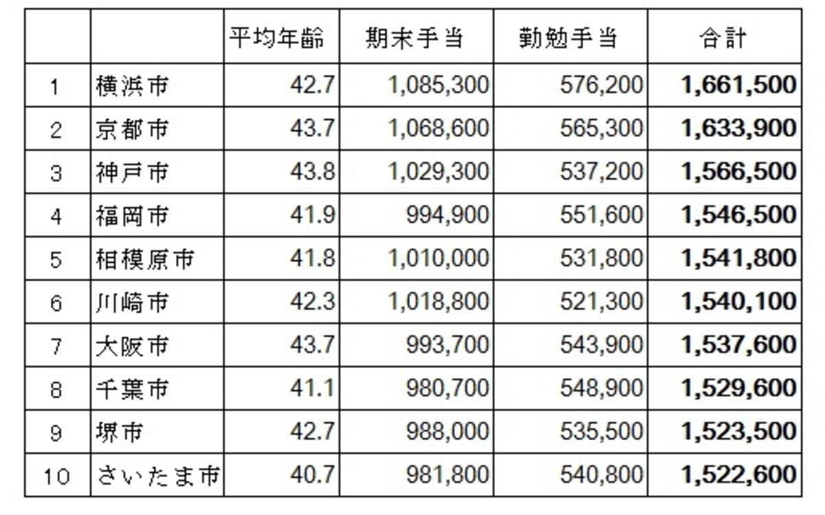 政令指定都市公務員の年間賞与額から上位10をピックアップ。 政令指定都市公務員の期末・勤勉手当の支給状況（総務省　平成26年の地方公務員の給与水準の概況）より筆者が編集