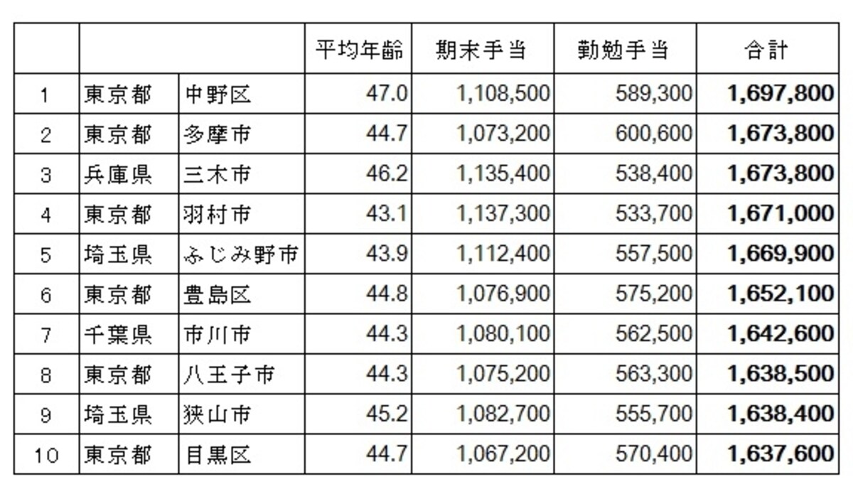 市区町村公務員の年間賞与額から上位10をピックアップ。 市区町村公務員の期末・勤勉手当の支給状況（総務省　平成26年の地方公務員の給与水準の概況）より筆者が編集
