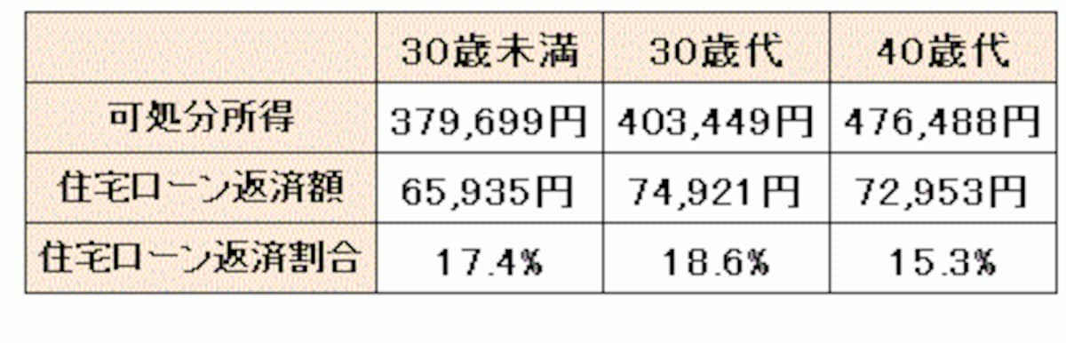 住宅ローンのある世帯の家計