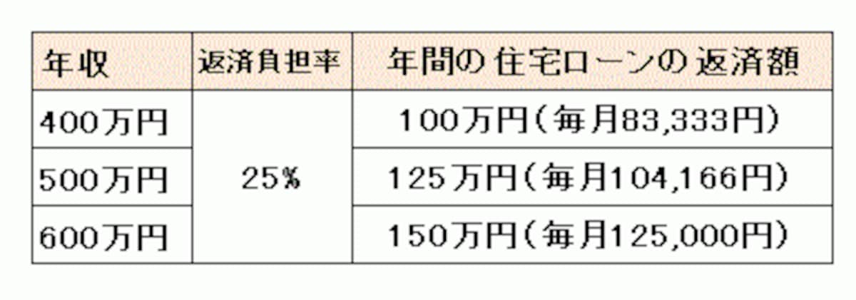 年収から算出する返済負担率