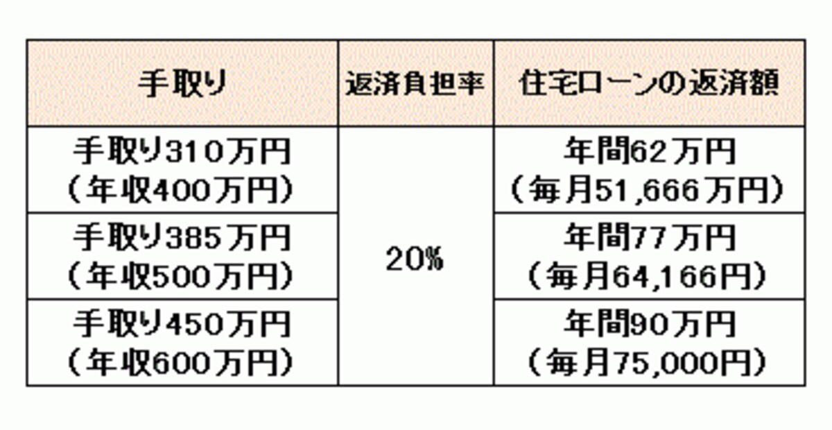 年収から算出する返済負担率