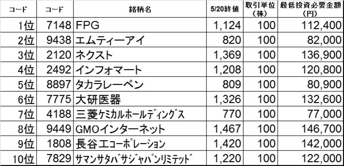 ボーナス10万円で買いたい銘柄ベスト10はこれだ！