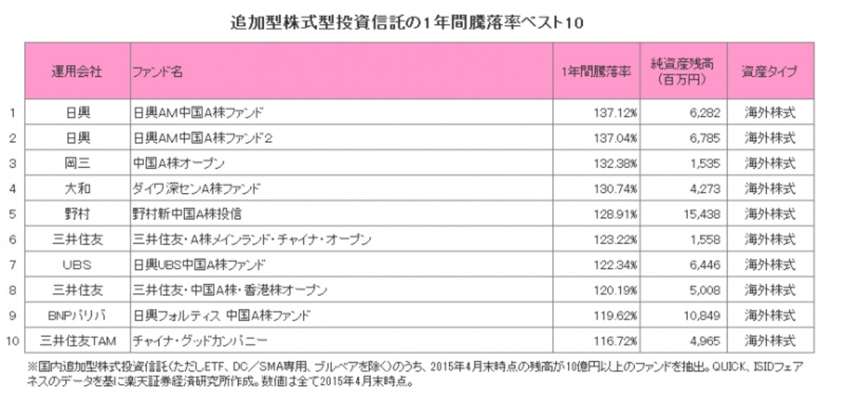 追加型株式型投資信託の1年間騰落率ベスト10