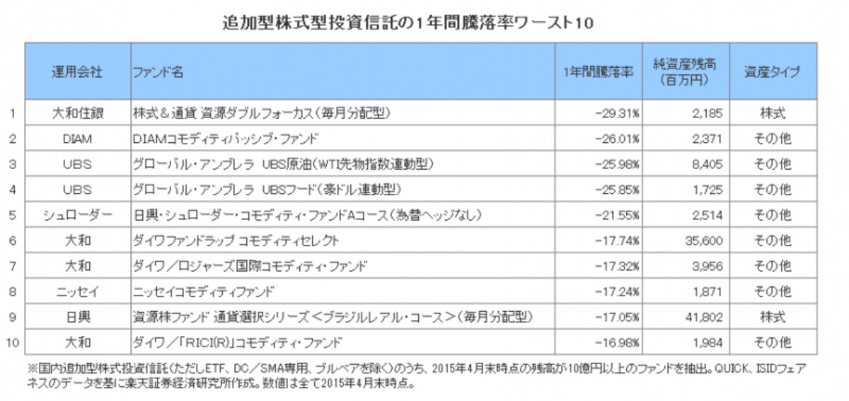 追加型株式型投資信託の1年間騰落率ワースト10