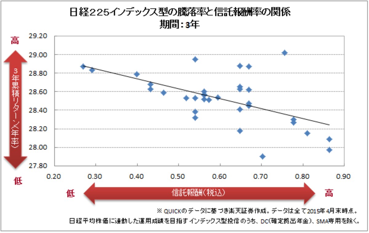 日経225インデックス型の騰落率と信託報酬率の関係