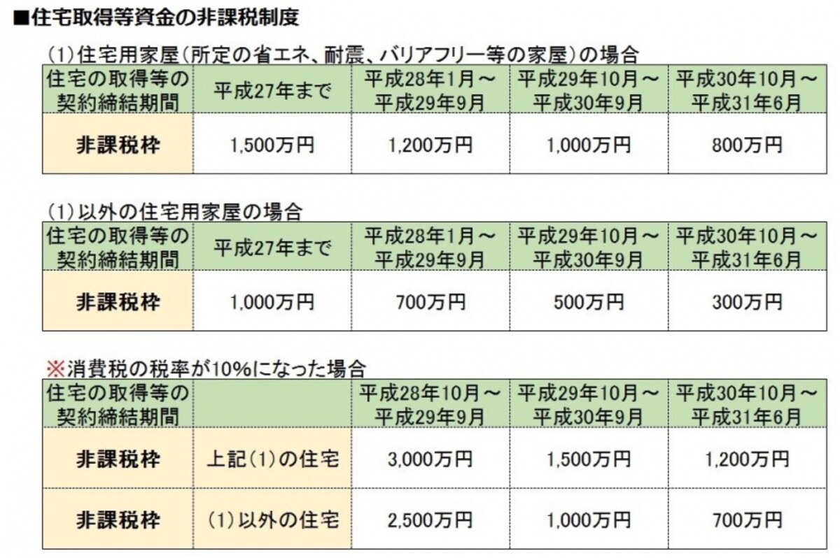 住宅取得等資金の非課税制度の概要