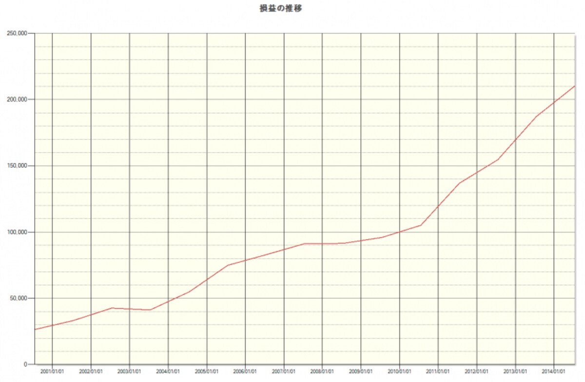 システムトレードの達人