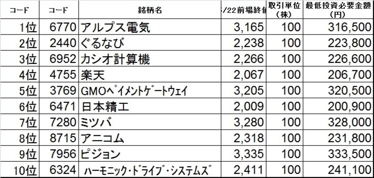 ボーナス30万円で買いたい銘柄ベスト10はこれだ！