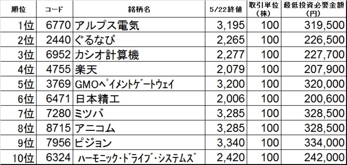 ボーナス30万円で買いたい銘柄ベスト10はこれだ！