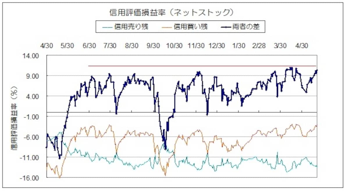 信用評価損益率では短期的に調整が示唆される