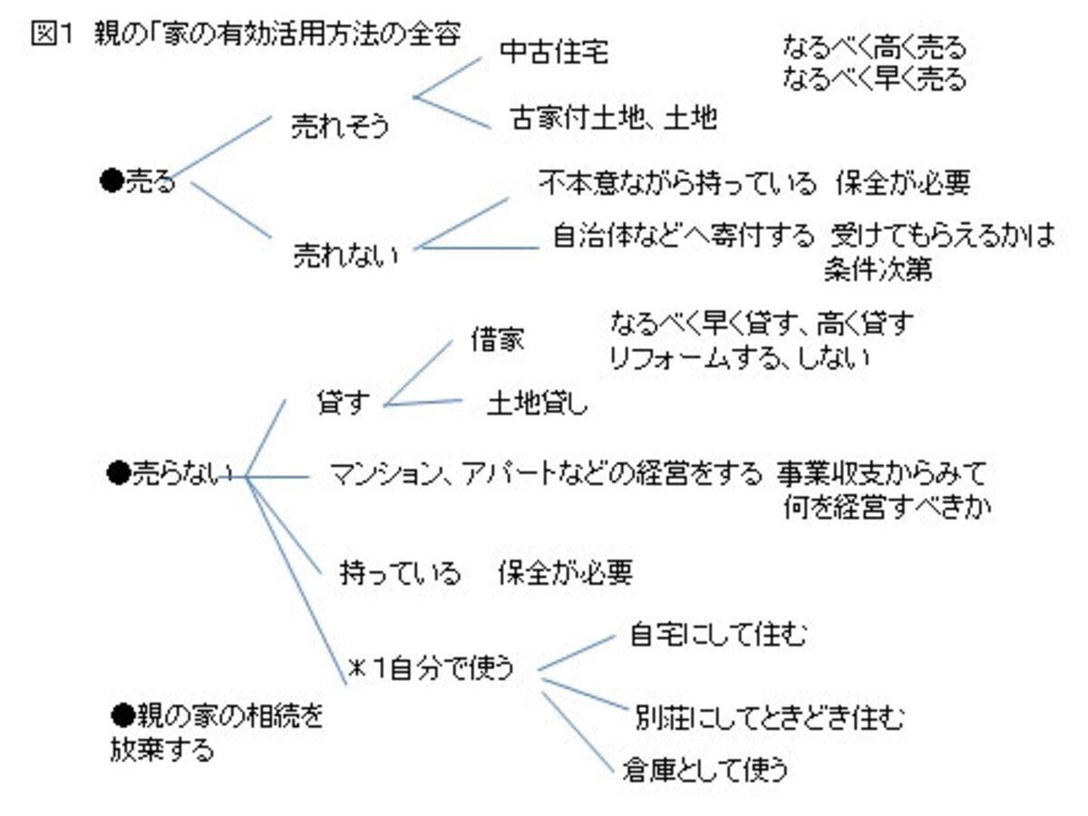 親の「家の有効活用方法の全容」