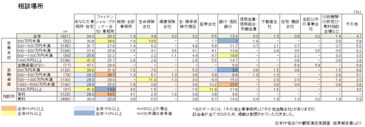 日本FP協会「FP顧客満足度調査結果報告書」をもとにガイド平野が図表作成（クリックすると拡大表示されます。）