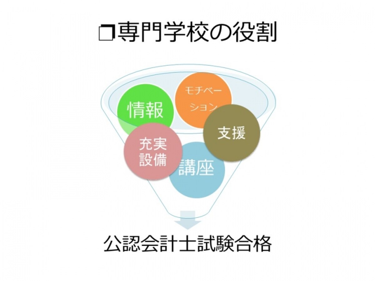 【図1】専門学校の役割