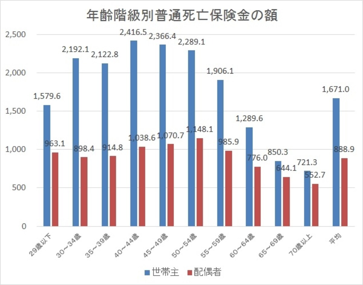 「平成24年 生命保険に関する全国実態調査」（生命保険文化センター）のデータを元に、ガイド平野がグラフを作成