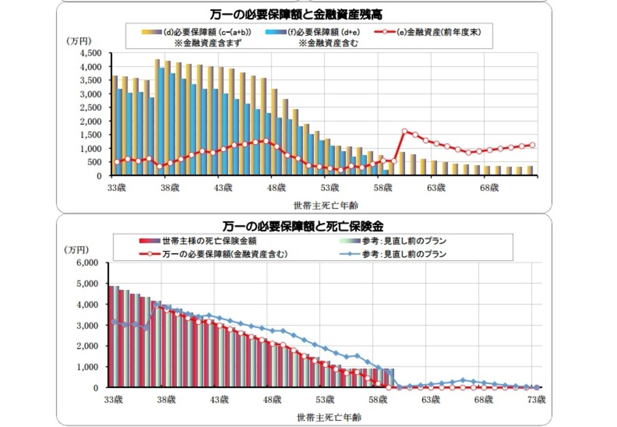 必要保障額推移グラフのイメージ（画像は、ＦＰソフトで作成したものです）