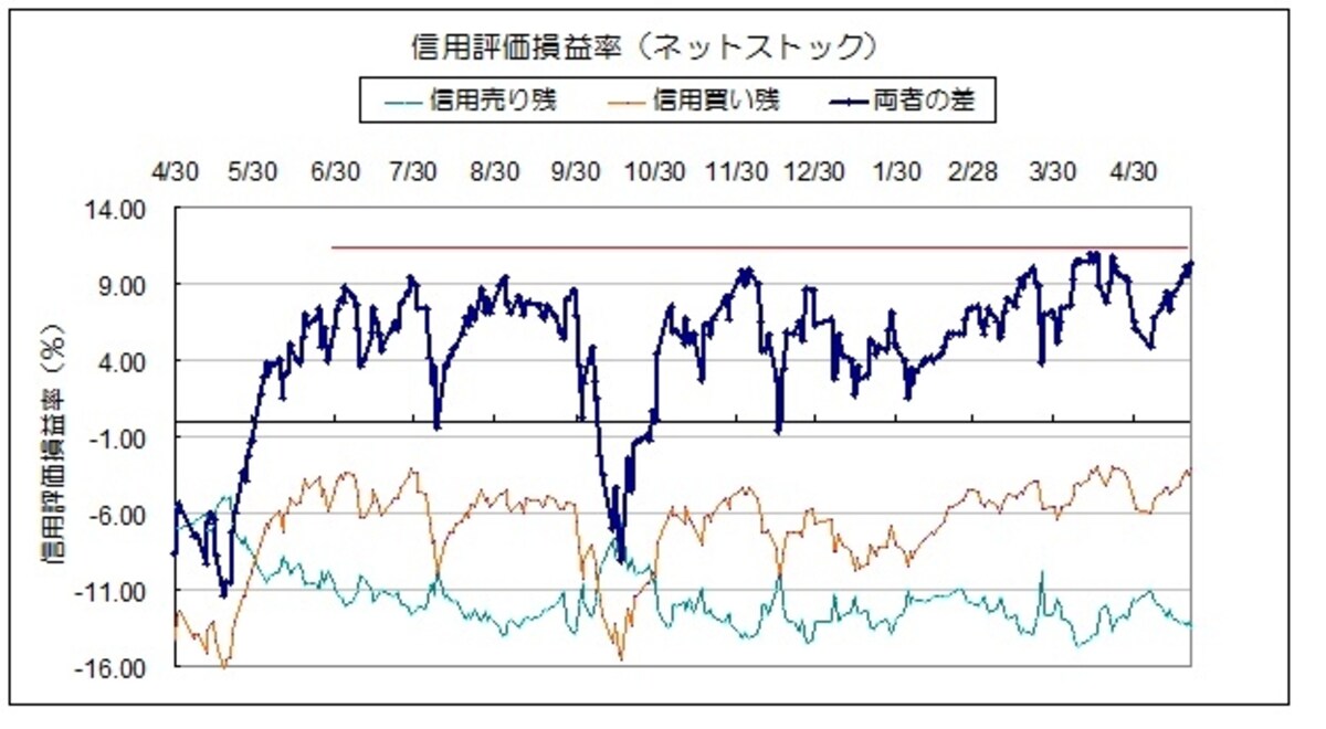 信用評価損益率の差は12％を超え、さすがに過熱感を感じるところだが・・・