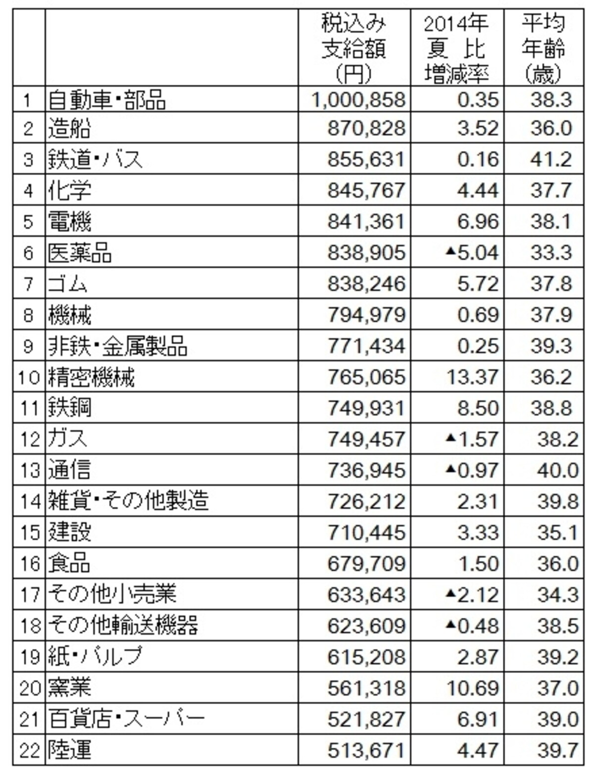 業種別では自動車・部品がトップで100万円858円（出典：日本経済新聞社ボーナス調査、2015年5月11日現在。加重平均、増減率は％、▲は減）　※クリックで拡大します※