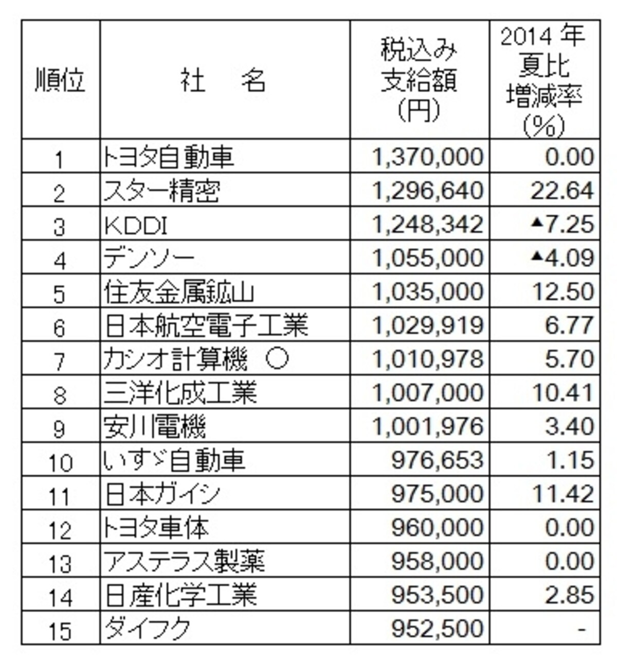 会社別ではトヨタ自動車がボーナス支給額トップ。4位デンソー、12位トヨタ車体とトヨタ系の会社が好調（出典：日本経済新聞社ボーナス調査、2015年5月11日現在）　※クリックで拡大します※