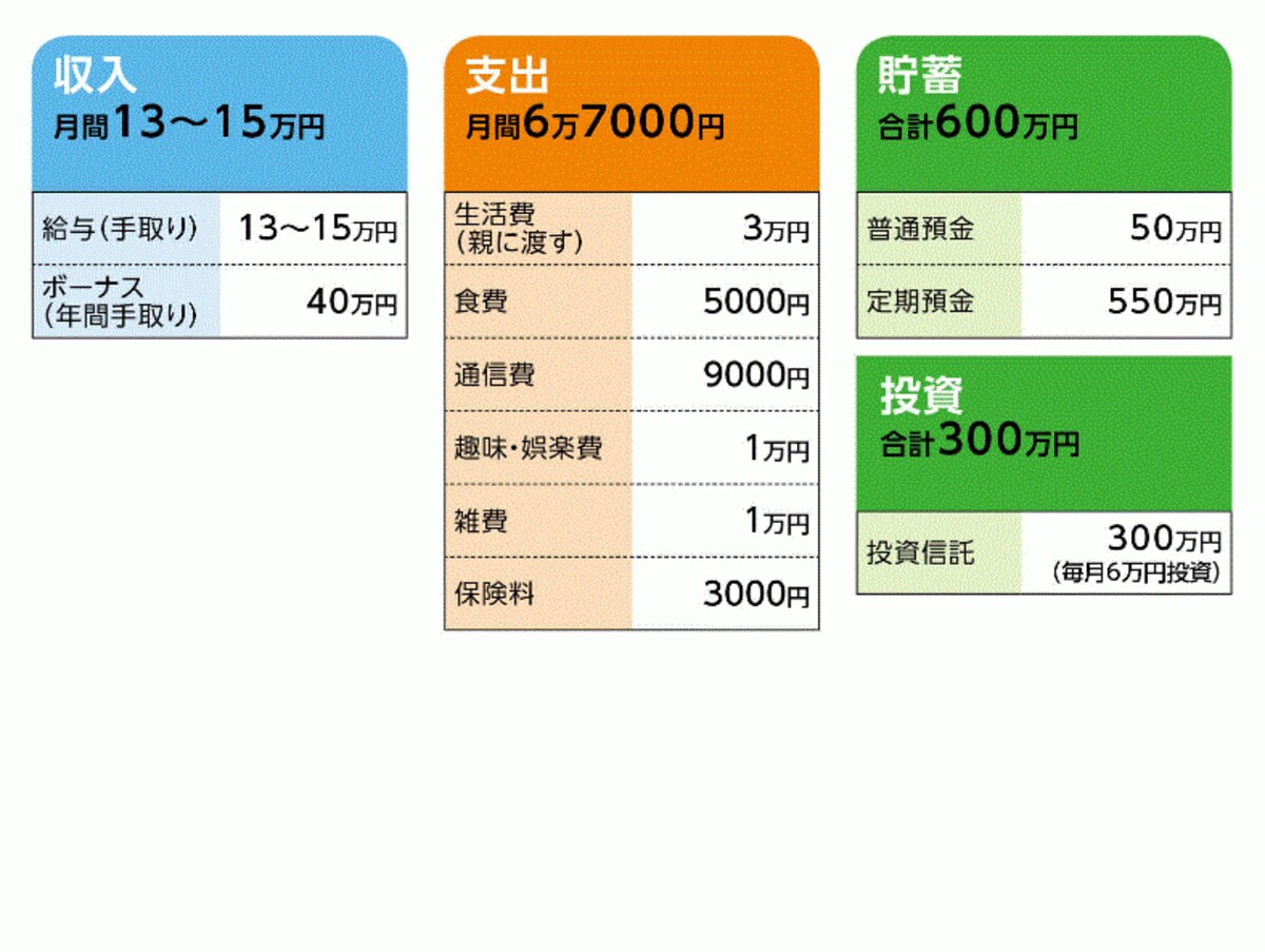 サツキさんの家計収支データ