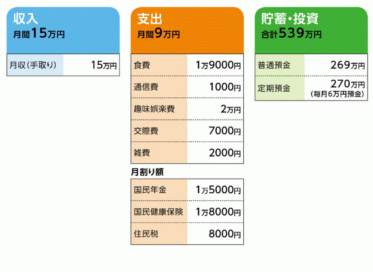 まりこさんの家計収支データ