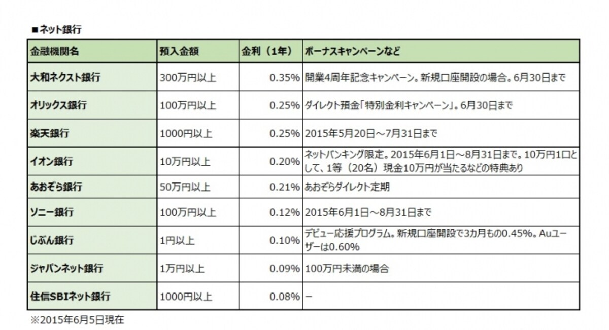 ネット銀行のキャンペーン