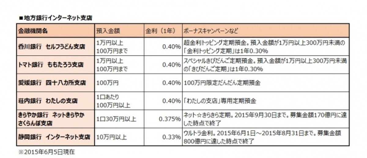 地銀ネット支店のキャンペーン