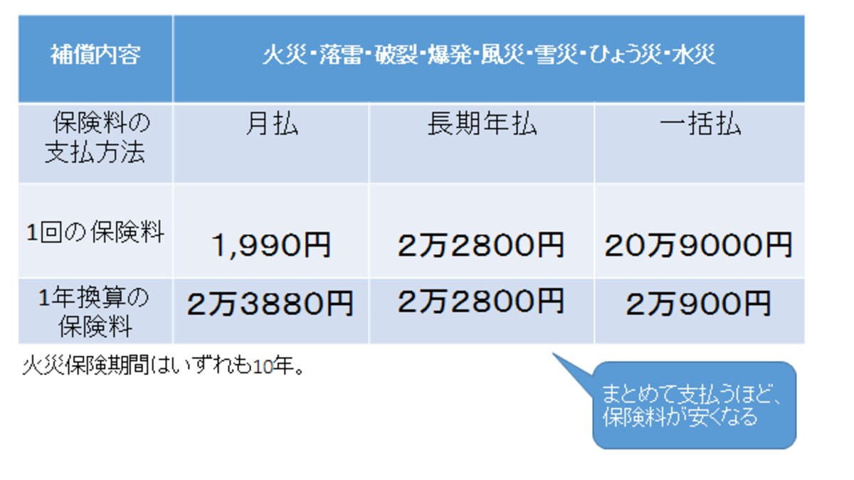 支払方法でも保険料は異なる