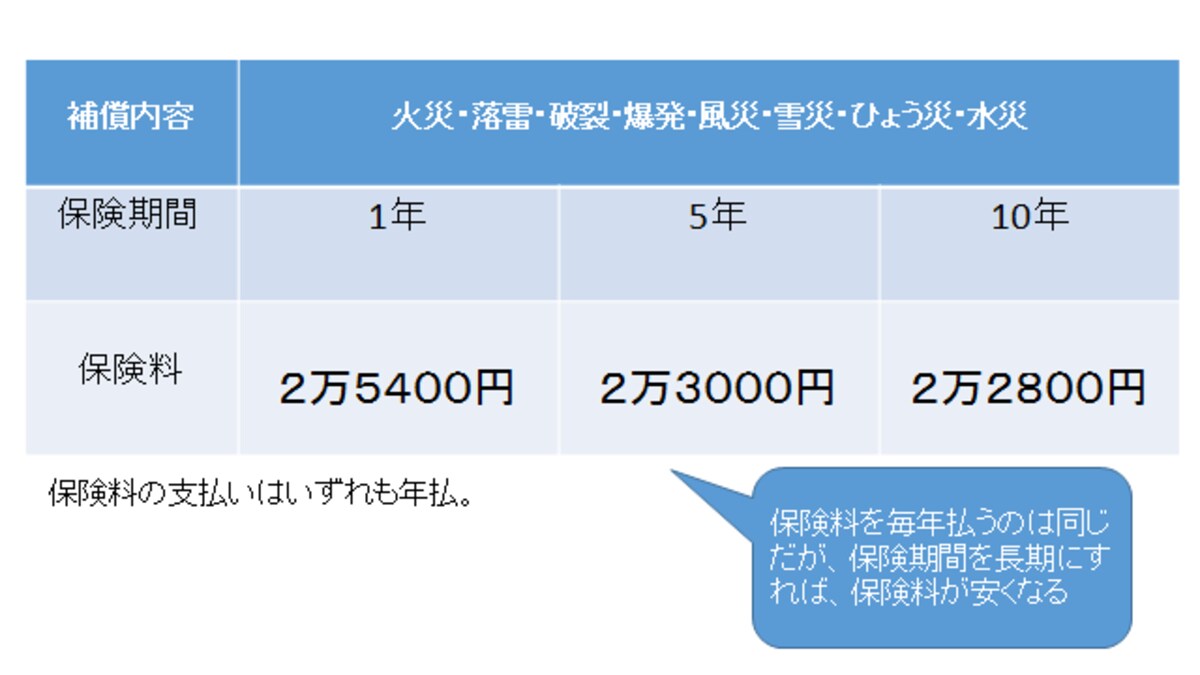 保険期間が長いほど安くなる