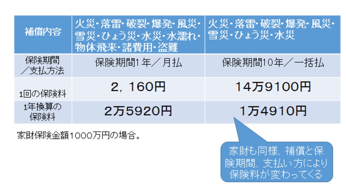 合わせワザで保険料を抑えられるかも