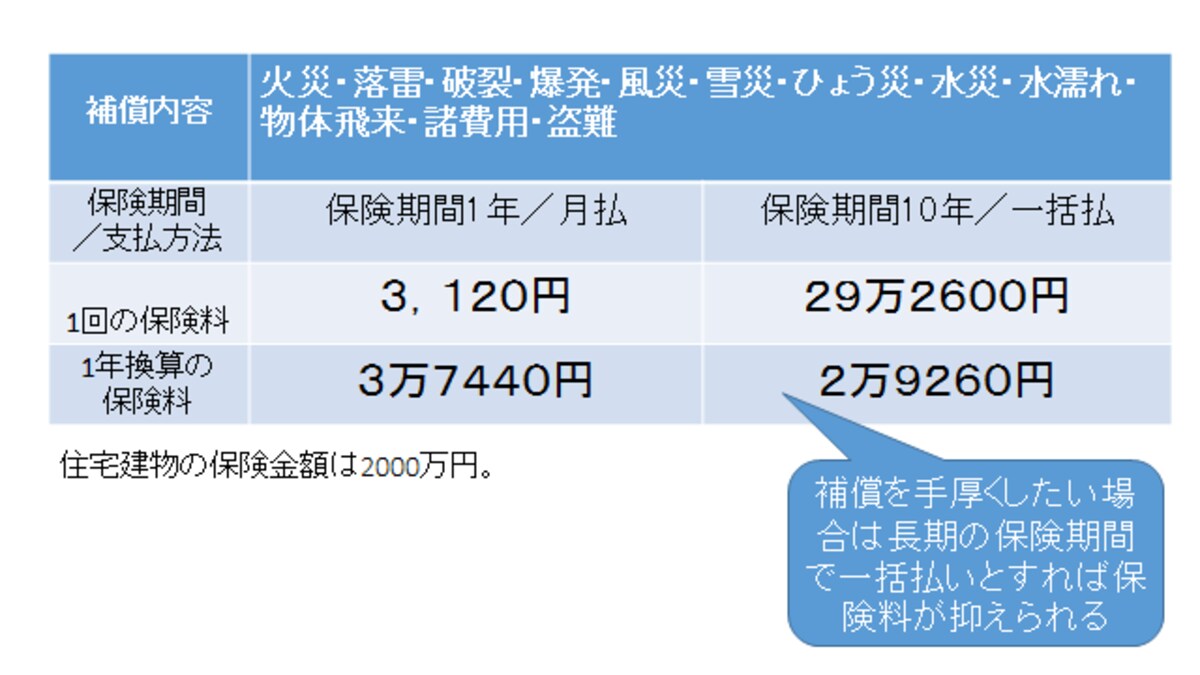 手厚い補償にこだわるなら保険期間を長く、一括払で